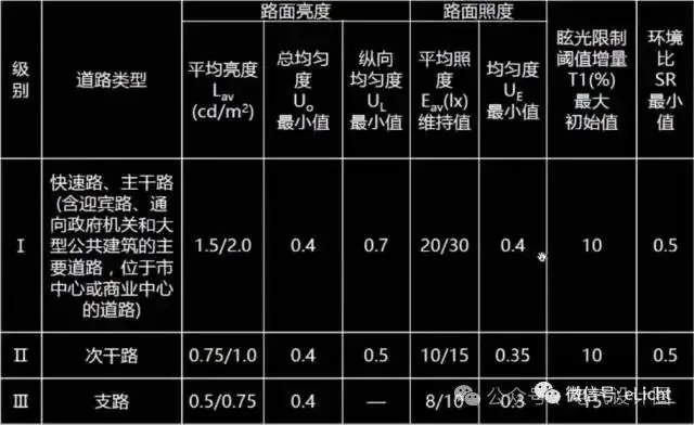 路灯选择标准_路灯是最好的警察_道路照明标准