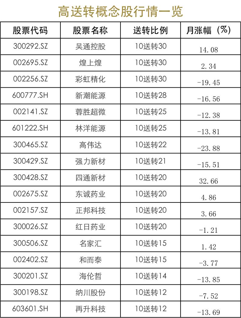 除权日前一周埋伏高送转股票_高送转概念股投资机会_高送转除权股票
