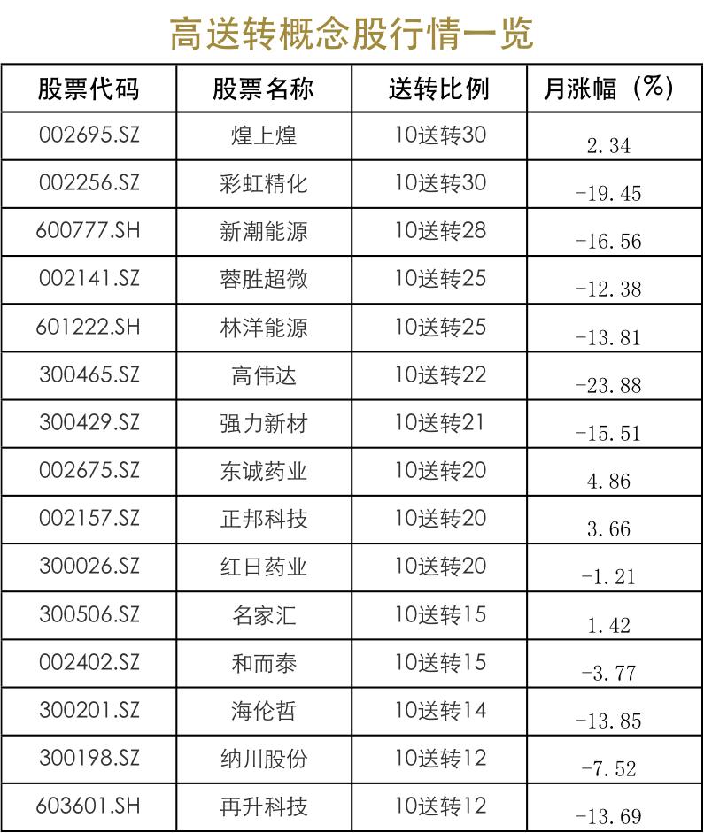 高送转概念股投资机会_除权日前一周埋伏高送转股票_高送转除权股票
