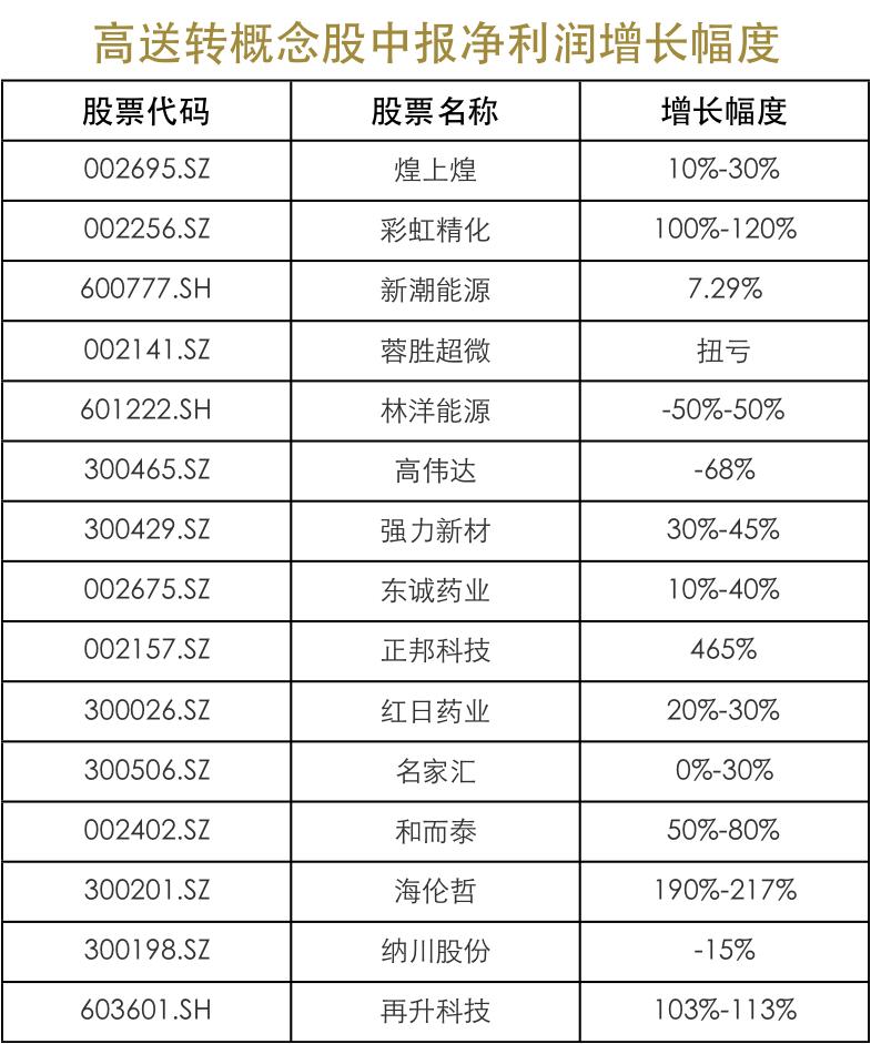 除权日前一周埋伏高送转股票_高送转除权股票_高送转概念股投资机会