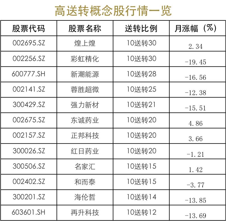 高送转概念股投资机会_除权日前一周埋伏高送转股票_高送转除权股票