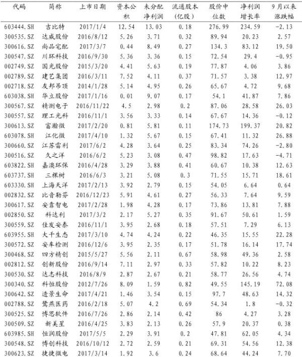 高送转除权股票_高送转预案 A股上市公司 凯普生物