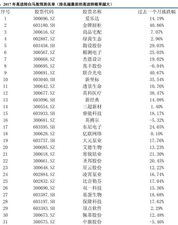高送转除权股票_高送转预案 A股上市公司 凯普生物