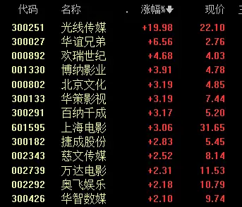 创业板指 英文_A股三大股指早盘表现_IP经济概念持续走强
