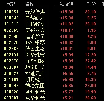 创业板指 英文_A股三大股指早盘表现_IP经济概念持续走强