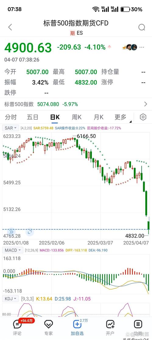 美股三大股指期货跌_软件股崩盘引避险潮_股指期货 即时行情