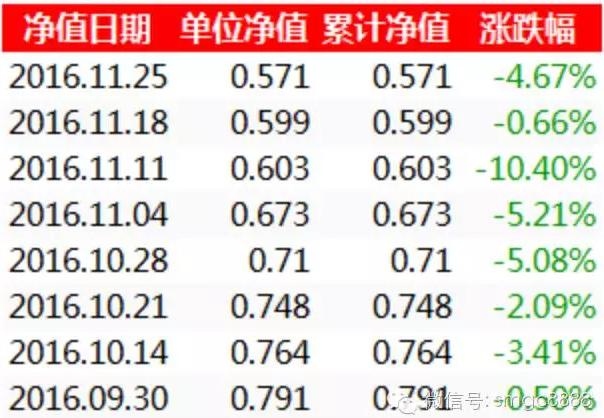 混沌价值二号再创新低，葛卫东为何又自掏2亿追加投资？
