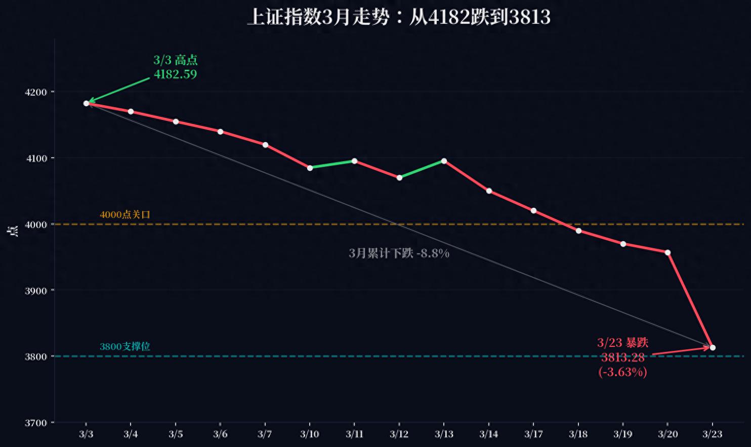 今日A股暴跌超3.6% 恐慌中别盲目割肉
