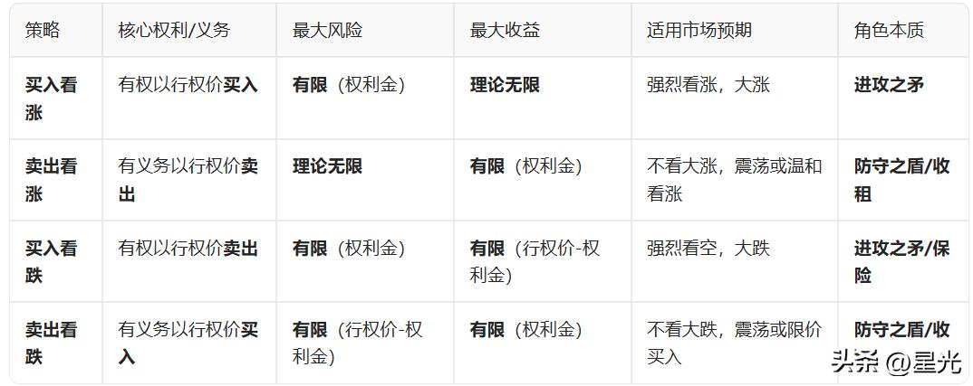 买入看跌期权和卖出看跌期权_期权交易基础策略_期权交易买方与卖方