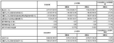 金新农2023半年报摘要：不分红，投资者必看