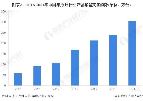 集成灶蒸烤一体产品特点_集成灶市场发展趋势_厨电行业销售者需要了解什么