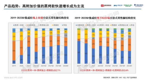 厨电行业销售者需要了解什么_集成灶市场发展趋势_集成灶蒸烤一体产品特点