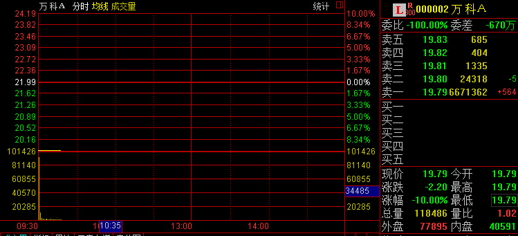 万科A股复牌后迎来第二个跌停