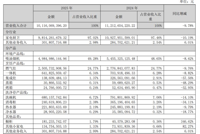 中国厨电企业业绩下滑趋势_厨电三巨头营收利润双降原因分析_厨电行业销售者需要了解什么