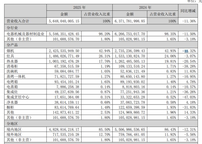厨电行业销售者需要了解什么_厨电三巨头营收利润双降原因分析_中国厨电企业业绩下滑趋势