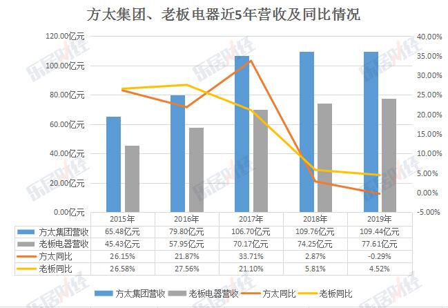 厨电三巨头营收利润双降原因分析_中国厨电企业业绩下滑趋势_厨电行业销售者需要了解什么
