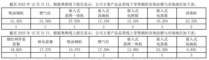 中国厨电企业业绩下滑趋势_厨电行业销售者需要了解什么_厨电三巨头营收利润双降原因分析